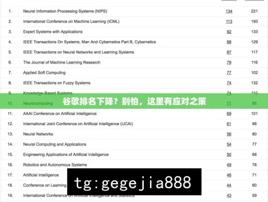 谷歌排名下降？别怕，这里有应对之策，谷歌排名下降的应对之策